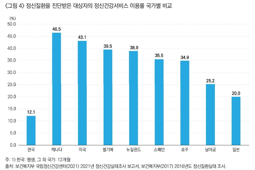 국민 3~4명 중 1명 정신장애 경험…진단받아도 12%만 전문가상담 - 2