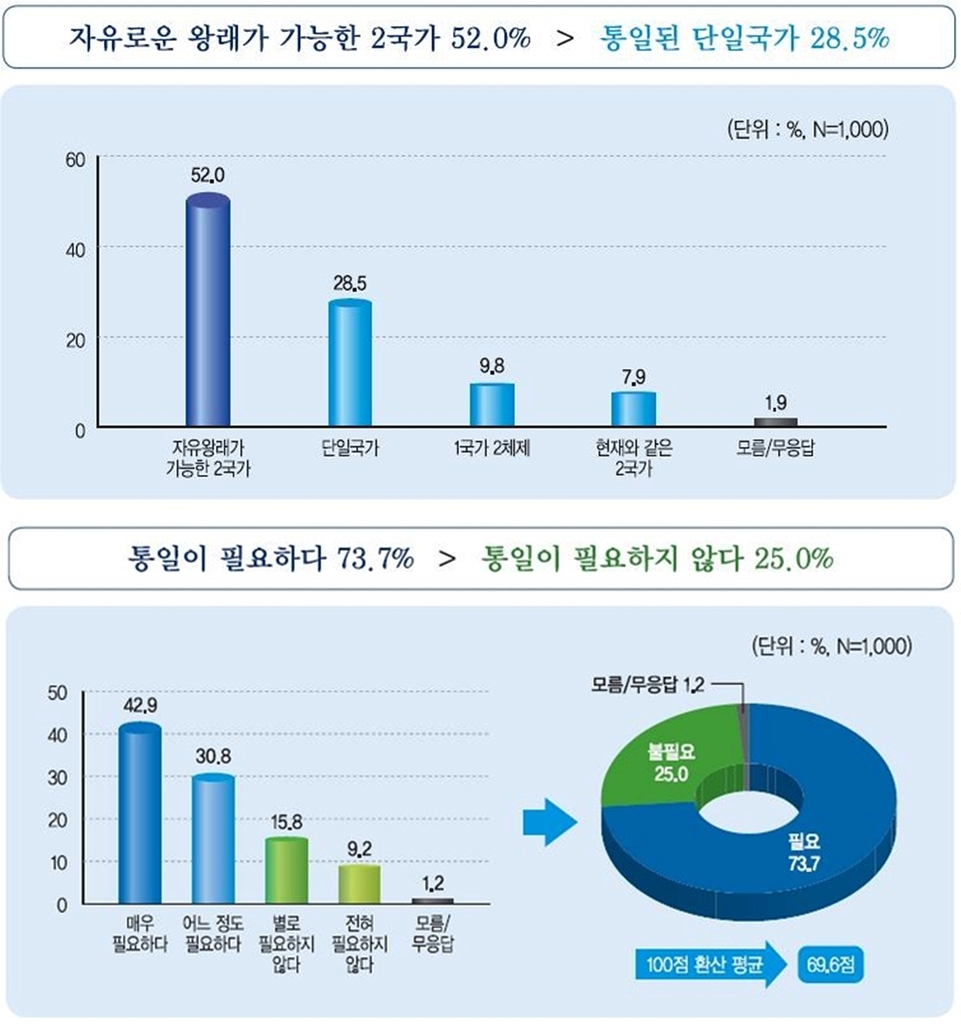 민주평통 2분기 통일여론조사 결과