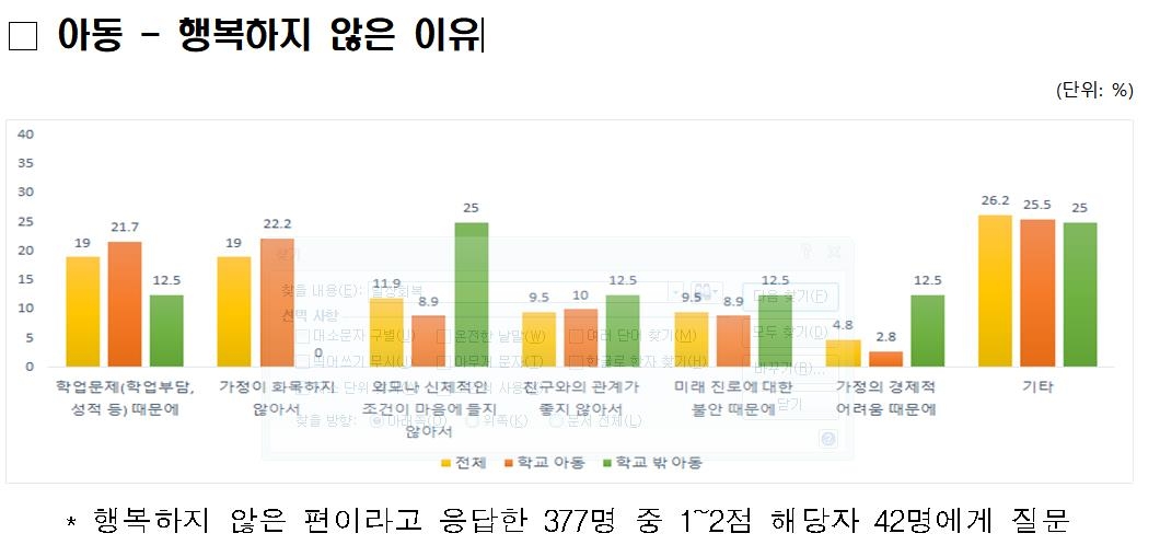 불행해하는 어린이 크게 늘었다…아동 4명중 1명 "불행해" - 2