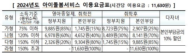 두자녀 가구에 아이돌봄비 10% 추가지원…예산 32% 증액 - 4