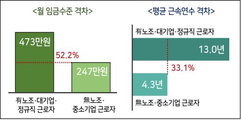 유노조·대기업·정규직과 무노조·중소기업 근로자 근로조건 격차 비교