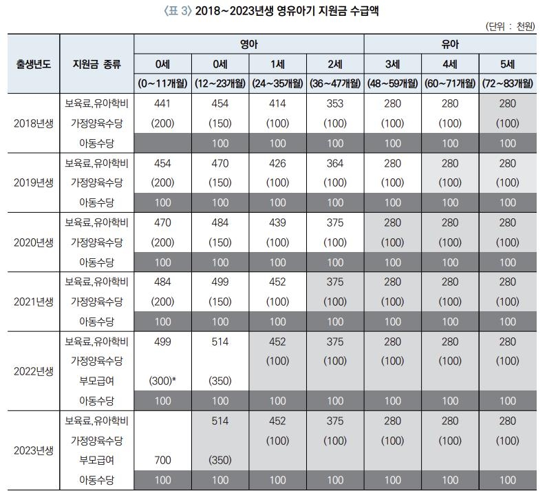 "올해 태어난 아이 만5세까지 최대 4천297만원 정부지원 받아" - 3