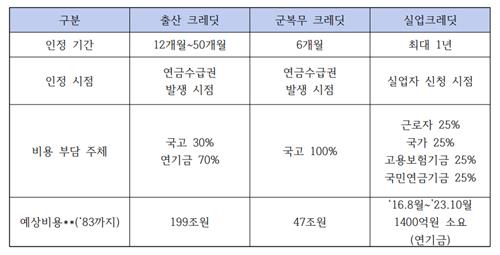 국민연금 크레딧 현황