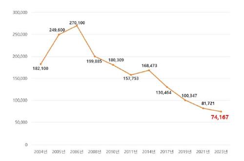 2004년∼2023년 연탄사용가구 증감추이