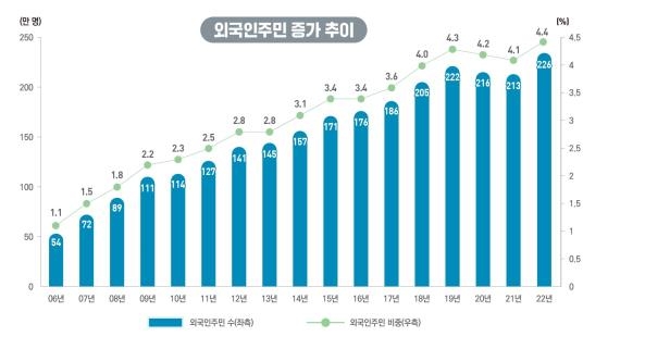 외국인주민 증가 추이