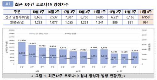 코로나19 양성자 한달 만에 증가세로…지난주보다 13% 늘어 - 2