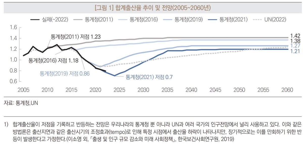 합계출산율 추이 및 전망