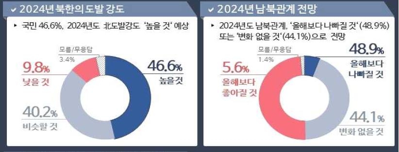 민주평통 4분기 통일여론조사 결과