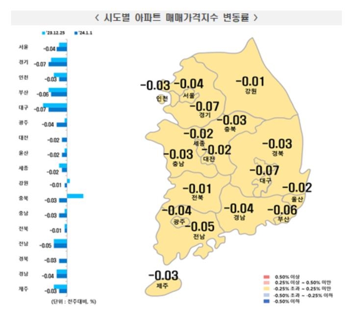 1월 첫째주 아파트 매매가격 동향