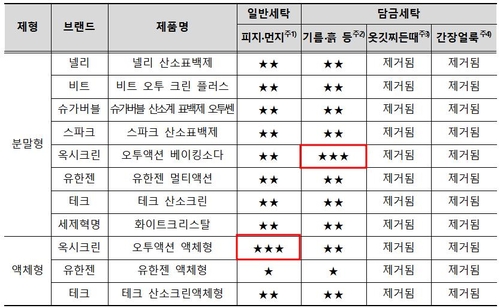 표백제 배경 문자