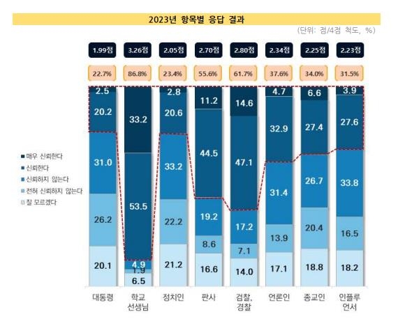 '다음의 사람들을 어느 정도 신뢰하느냐'는 질문에 대한 응답 결과(중·고등학생만 해당)