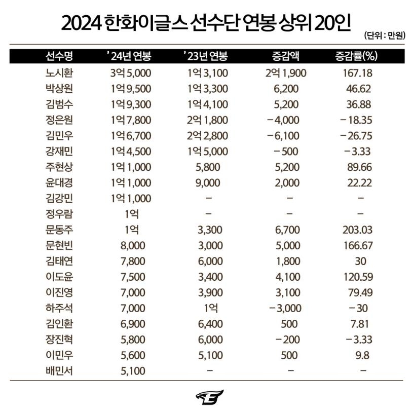 프로야구 한화 2024년 연봉 상위 20명