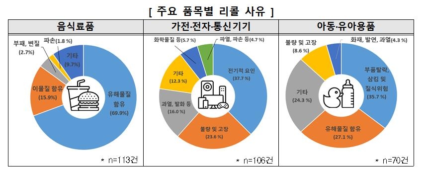 주요 품목별 리콜 사유