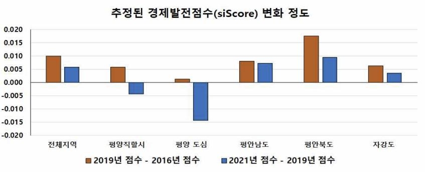 2016~2019년과 2019~2021년의 북한 서부 4개권역 경제발전점수 변화폭