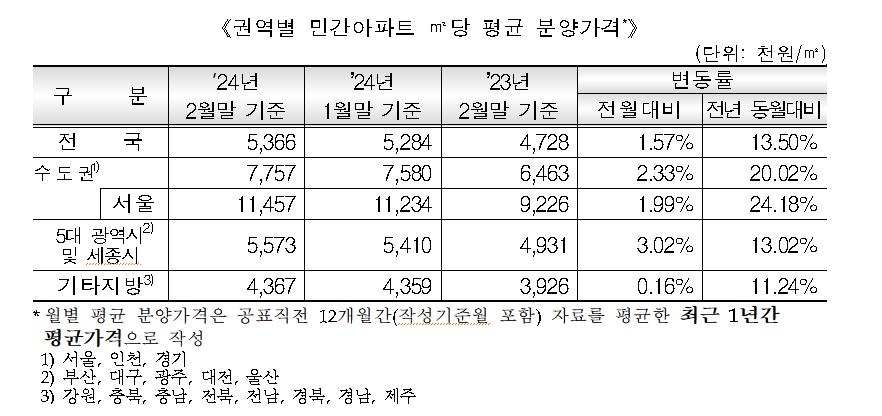 2월말 기준 민간 아파트 ㎡당 평균 분양가격  [HUG 제공. 재판매 및 DB 금지]