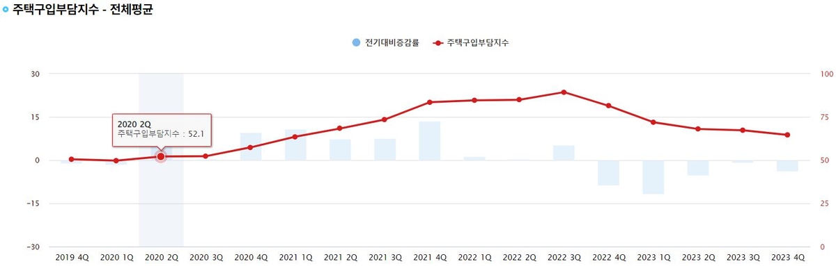 "94 de cada 100 apartamentos en Seúl son difíciles de costear para las familias de ingresos medios" - 4