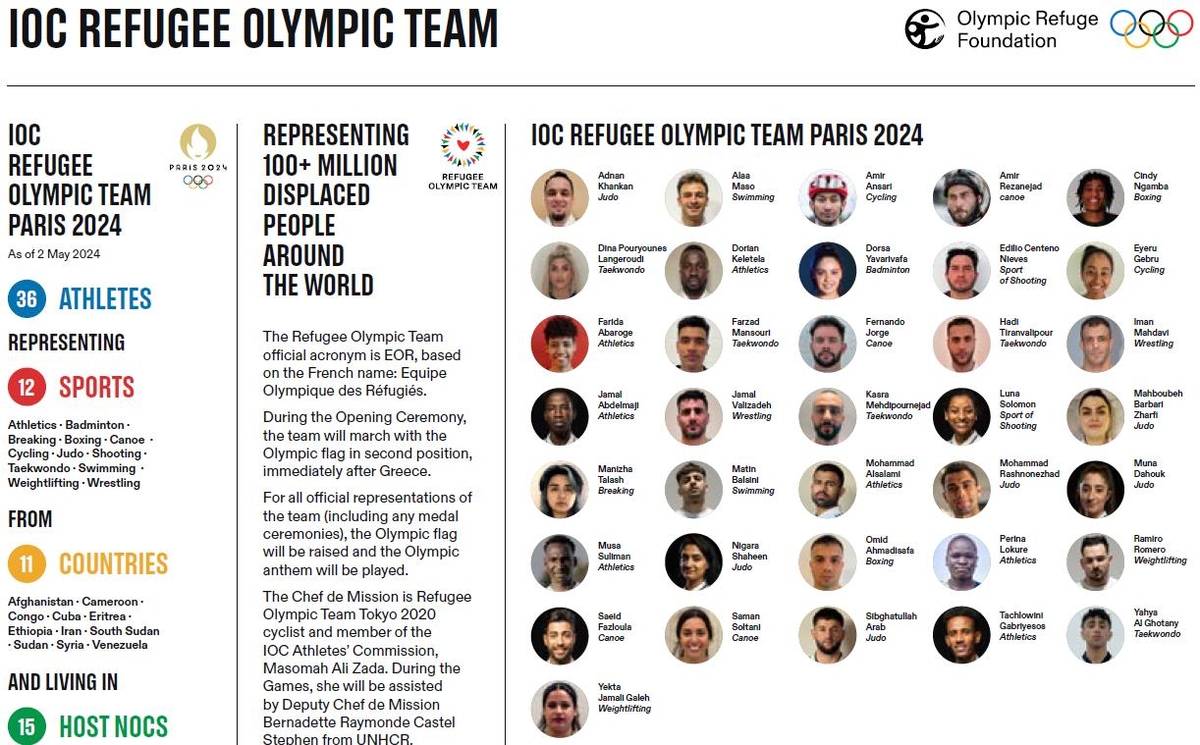 파리 올림픽에 출전하는 난민팀 36명 선수