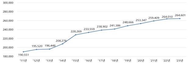 외국인 토지보유 추이