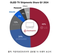 1분기 OLED TV 출하량 6% 감소…LG전자, 점유율 49%로 1위