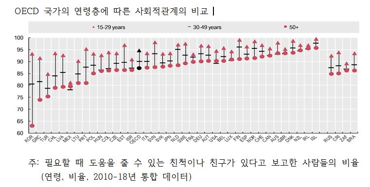 '고령층 사회적 관계망' 한국이 OECD 중 꼴찌