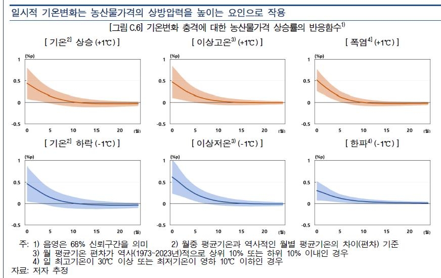 기온변화 충격에 대한 농산물가격 상승률