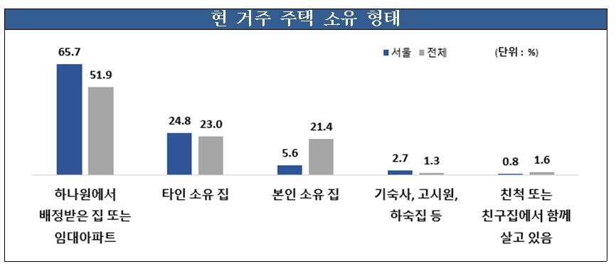 서울 거주 탈북민의 주택 소유 형태