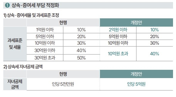 상속세 조정 방안