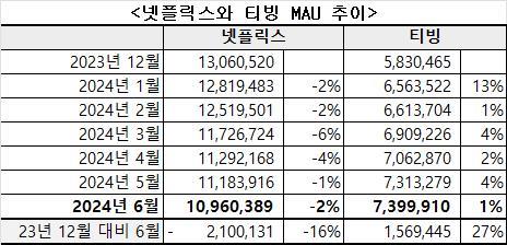 넷플릭스와 티빙 MAU 추이