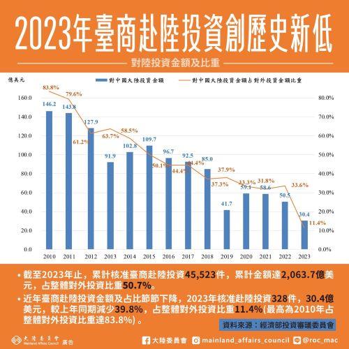 2010~2023년 대만 기업인의 중국 투자 금액과 비율