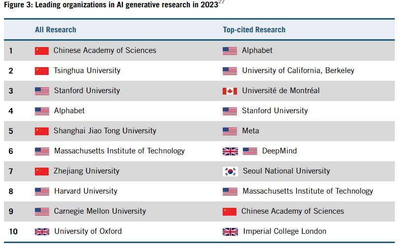 2023년 기준 전세계 AI 연구 선도 연구소 