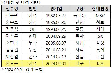 KBO리그 역대 데뷔 첫 타석 3루타