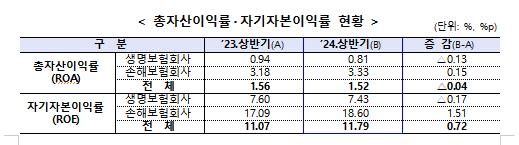 보험사 상반기 희비…손보사 순익 12% 증가·생보사는 9% 감소 - 4