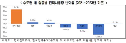 수도권 내 업종별 전력사용량 변화율