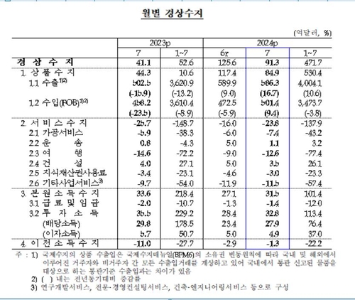 월별 경상수지 추이