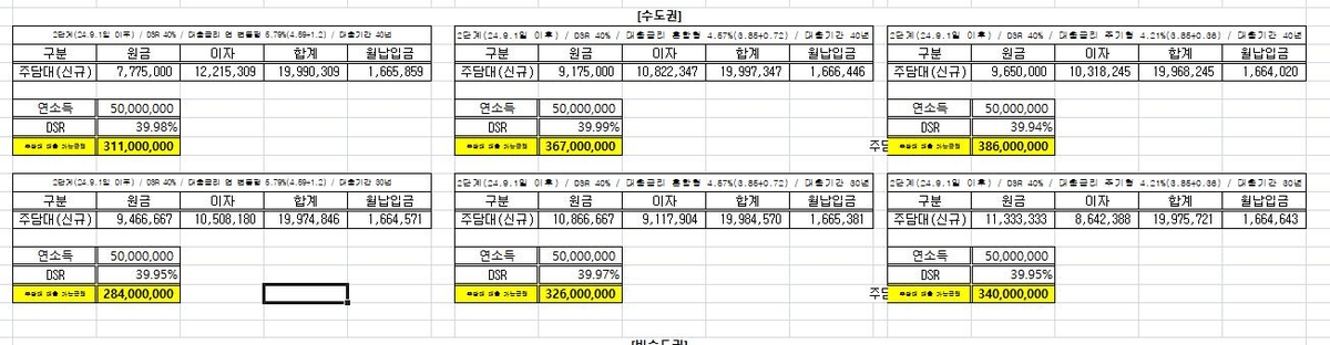 연봉 5천만원 대출자 2단계 수도권 스트레스DSR 적용(주담대 만기 30·40년) 한도