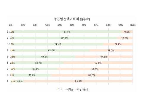 등급별 선택과목 비율(수학)