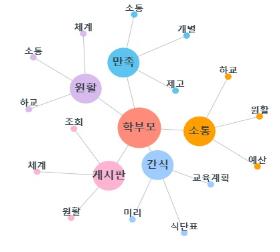 늘봄학교 워드 클라우드 및 키워드 분석 결과