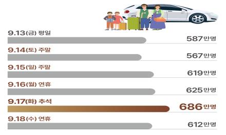 추석 연휴 일일 이동 인구