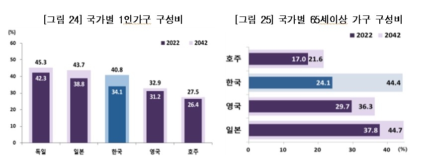 1인 가구, 고령자 가구 국제비교