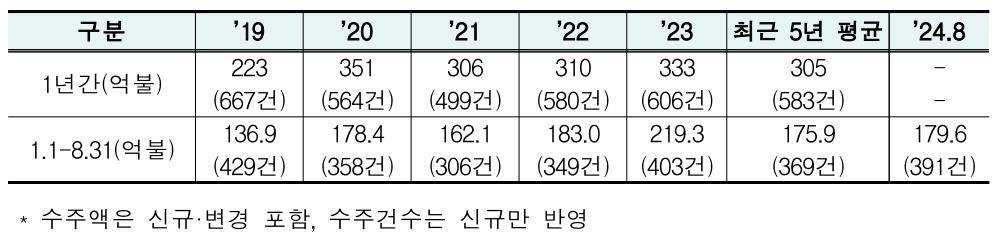 연도별 해외건설 수주 현황