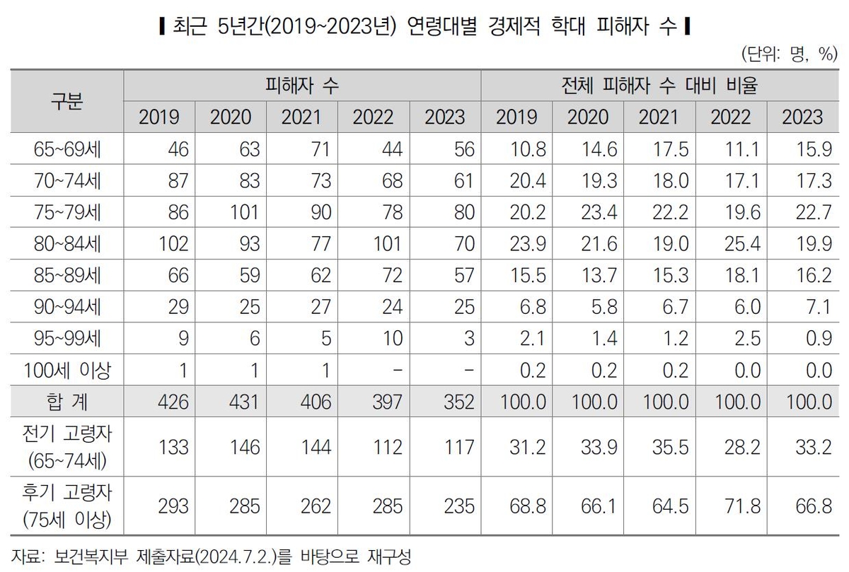 재산 빼앗고 명의도용 대출…5년간 경제적 학대받은 노인 2012명 - 2