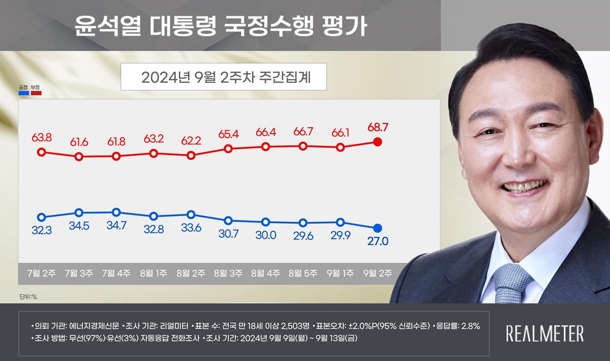 윤석열 대통령 국정수행 평가