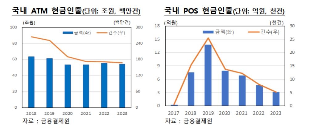 국내 ATM, POS 현금인출 실적