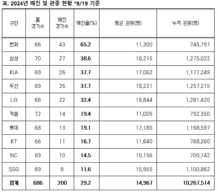 [KBO 사무국 제공. 재판매 및 DB 금지]