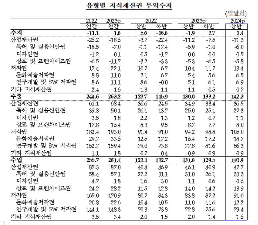 K콘텐츠 수출호조에…상반기 음악·영상 저작권 흑자 역대 최대 - 2