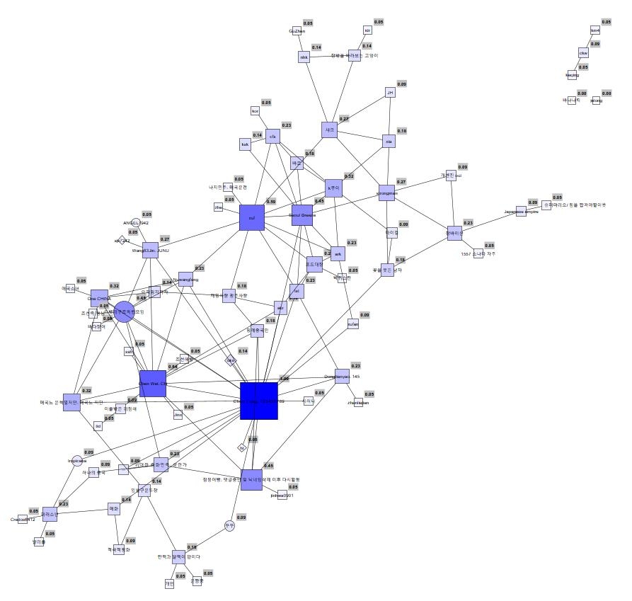 중국인 추정 계정 77개에 대한 소셜네트워크 분석 결과