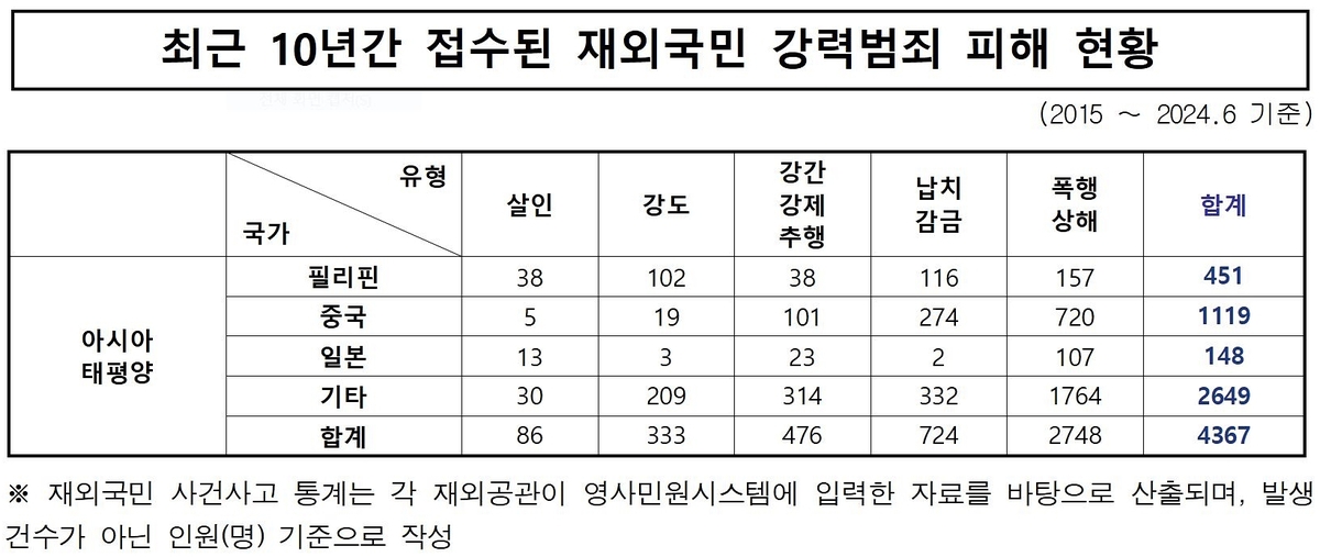 최근 10년 재외국민 강력범죄 피해 현황