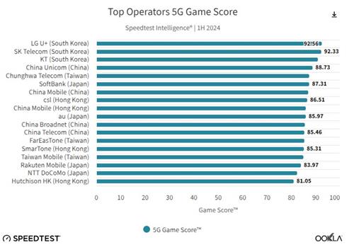 동아시아 통신사들의 5G 모바일 게임 환경 점수 순위