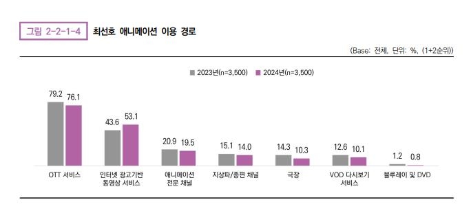 최선호 애니메이션 이용 경로