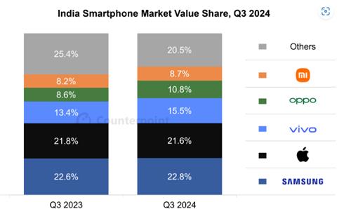 3분기 인도 스마트폰 시장 매출 비중